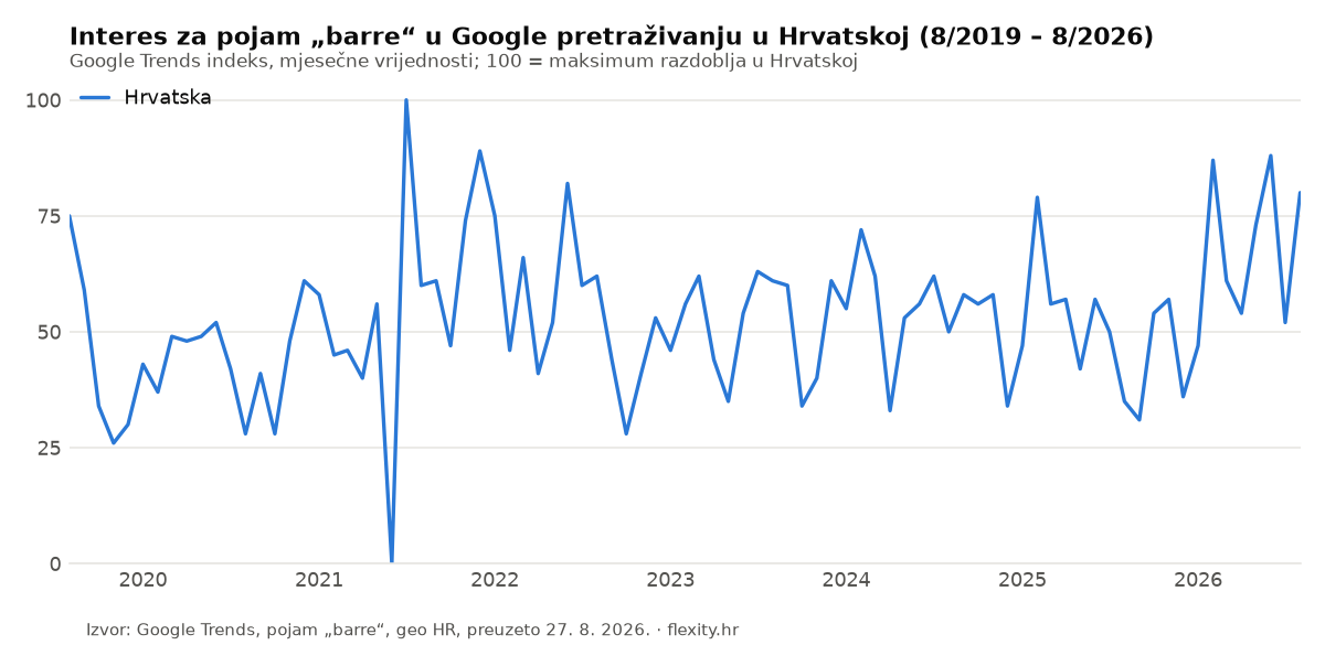 Google Trends grafikon: interes za barre u Hrvatskoj od 2019. do 2026., godišnji prosjek 2026. najviši je u mjerenom razdoblju
