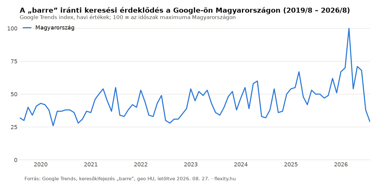 Google Trends grafikon: a barre iránti keresési érdeklődés Magyarországon 2019 és 2026 között, a 2026-os éves átlag a mért időszak legmagasabbja