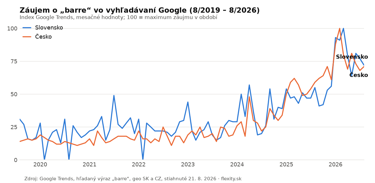 Graf Google Trends: záujem o barre na Slovensku a v Česku 2019 až 2026, od roku 2024 strmý rast na maximum